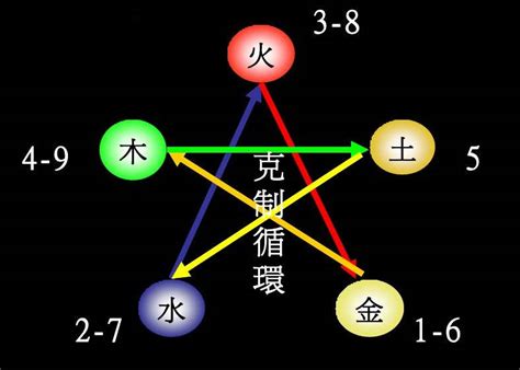 数字与五行|易经学基础理论：数字的五行属性及其应用